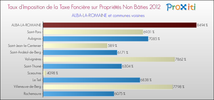 Taux d'imposition de la taxe foncière sur les immeubles et terrains non batis 2012 pour ALBA-LA-ROMAINE et les communes proches Comparaison des taux d'imposition de la taxe foncière sur les immeubles et terrains non batis 2012 pour ALBA-LA-ROMAINE et les communes voisines
