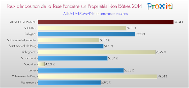 Taux d'imposition de la taxe foncière sur les immeubles et terrains non batis 2014 pour ALBA-LA-ROMAINE et les communes proches Comparaison des taux d'imposition de la taxe foncière sur les immeubles et terrains non batis 2014 pour ALBA-LA-ROMAINE et les communes voisines