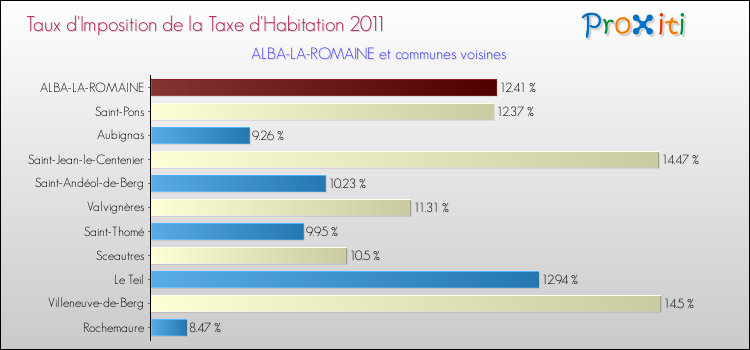 Taux d'imposition de la taxe d'habitation 2011 pour ALBA-LA-ROMAINE et les communes proches Comparaison des taux d'imposition de la taxe d'habitation 2011 pour ALBA-LA-ROMAINE et les communes voisines