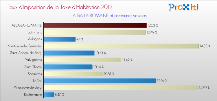 Taux d'imposition de la taxe d'habitation 2012 pour ALBA-LA-ROMAINE et les communes proches Comparaison des taux d'imposition de la taxe d'habitation 2012 pour ALBA-LA-ROMAINE et les communes voisines