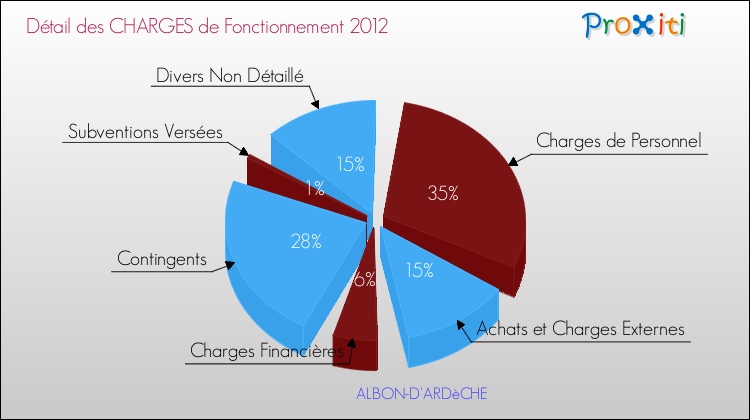 Décomposition des Charges de Fonctionnement 2012 de la commune de ALBON-D'ARDèCHE Charges de Fonctionnement 2012 pour la commune de ALBON-D'ARDèCHE