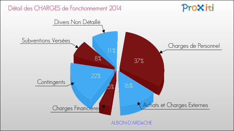 Décomposition des Charges de Fonctionnement 2014 de la commune de ALBON-D'ARDèCHE Charges de Fonctionnement 2014 pour la commune de ALBON-D'ARDèCHE