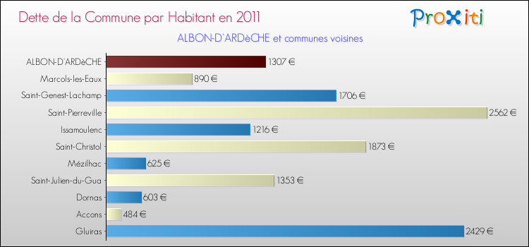 Dette par habitant de la commune en 2011 pour ALBON-D'ARDèCHE et les communes proches Comparaison de la dette par habitant de la commune en 2011 pour ALBON-D'ARDèCHE et les communes voisines
