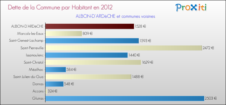 Dette par habitant de la commune en 2012 pour ALBON-D'ARDèCHE et les communes proches Comparaison de la dette par habitant de la commune en 2012 pour ALBON-D'ARDèCHE et les communes voisines