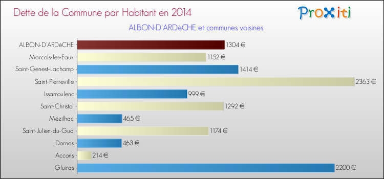 Dette par habitant de la commune en 2014 pour ALBON-D'ARDèCHE et les communes proches Comparaison de la dette par habitant de la commune en 2014 pour ALBON-D'ARDèCHE et les communes voisines
