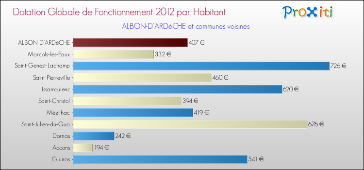 Montant des dotations globales de fonctionnement DGF par Habitant pour ALBON-D'ARDèCHE et les communes proches Comparaison des des dotations globales de fonctionnement DGF par habitant pour ALBON-D'ARDèCHE et les communes voisines