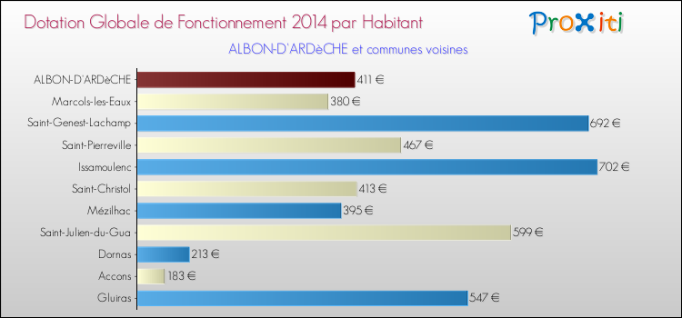 Montant des dotations globales de fonctionnement DGF par Habitant pour ALBON-D'ARDèCHE et les communes proches en 2014. Comparaison des des dotations globales de fonctionnement DGF par habitant pour ALBON-D'ARDèCHE et les communes voisines en 2014.