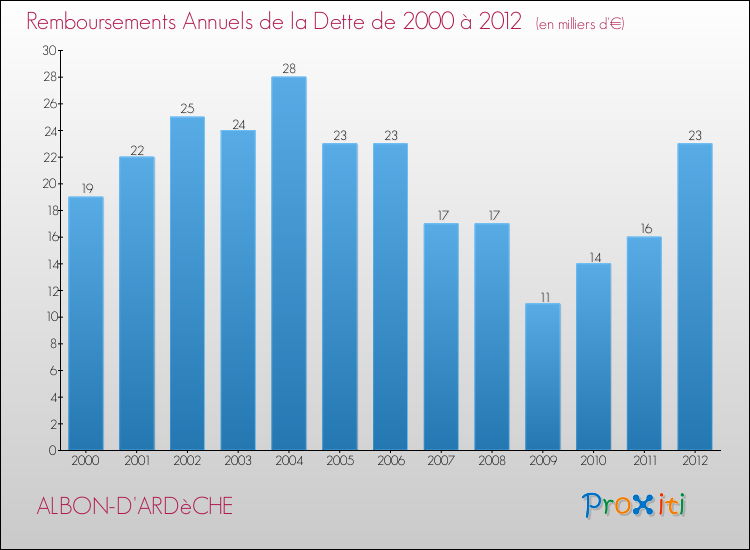 Evolution de l'annuité de la dette pour la commune de ALBON-D'ARDèCHE de 2000 à 2012 Annuités de la dette pour ALBON-D'ARDèCHE de 2000 à 2012