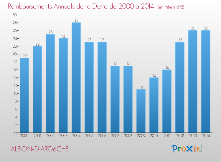 Evolution de l'annuité de la dette pour la commune de ALBON-D'ARDèCHE de 2000 à 2014 Annuités de la dette pour ALBON-D'ARDèCHE de 2000 à 2014