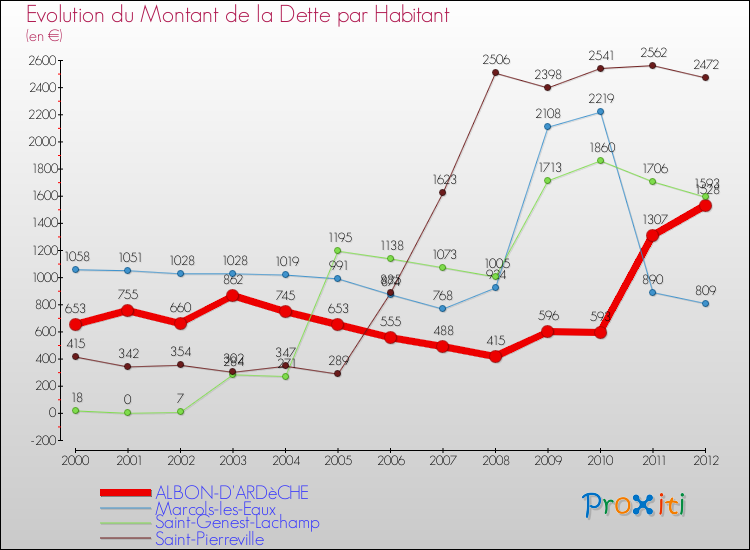 Evolution de la dette par habitant pour la commune de ALBON-D'ARDèCHE et les communes proches de 2000 à 2012 Comparaison de la dette par habitant pour ALBON-D'ARDèCHE et les communes voisines de 2000 à 2012