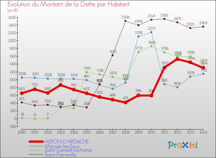 Evolution de la dette par habitant pour la commune de ALBON-D'ARDèCHE et les communes proches de 2000 à 2014 Comparaison de la dette par habitant pour ALBON-D'ARDèCHE et les communes voisines de 2000 à 2014