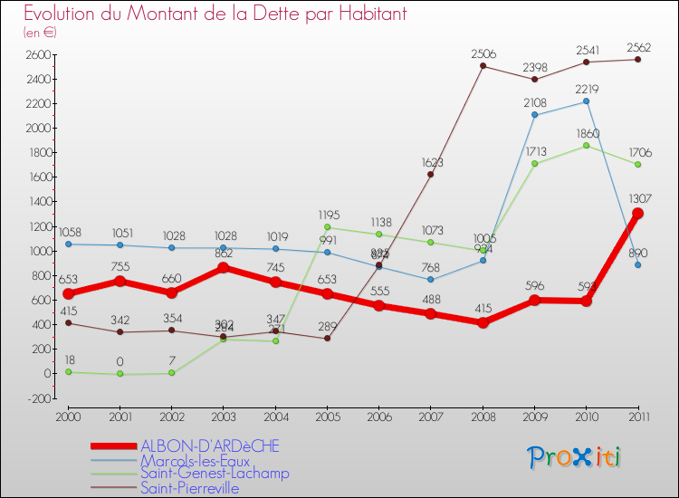 Evolution de la dette par habitant pour la commune de ALBON-D'ARDèCHE et les communes proches Comparaison de la dette par habitant pour ALBON-D'ARDèCHE et les communes voisines