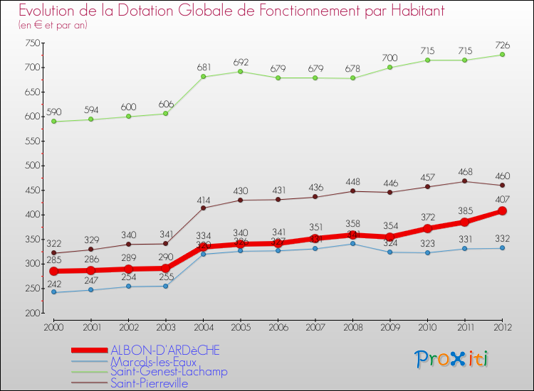 Evolution et montant de la dotation globale de fonctionnement par Habitant pour ALBON-D'ARDèCHE et les communes proches Comparaison des dotations globales de fonctionnement par habitant pour ALBON-D'ARDèCHE et les communes voisines