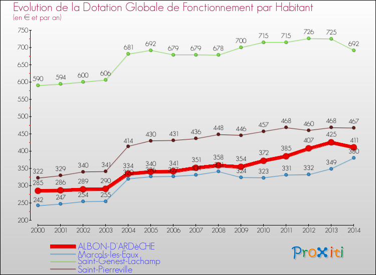 Evolution et montant de la dotation globale de fonctionnement par Habitant pour ALBON-D'ARDèCHE et les communes proches de 2000 à 2014. Comparaison des dotations globales de fonctionnement par habitant pour ALBON-D'ARDèCHE et les communes voisines de 2000 à 2014.