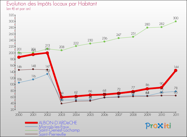 Evolution et montant des impôts locaux par Habitant pour ALBON-D'ARDèCHE et les communes proches Comparaison des impôts locaux par habitant pour ALBON-D'ARDèCHE et les communes voisines