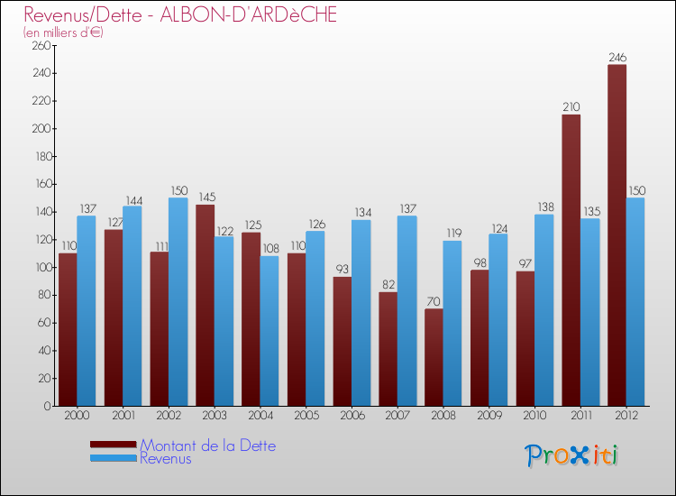 Evolution comparée de la dette et des revenus pour la commune de ALBON-D'ARDèCHE de 2000 à 2012 Comparaison de la dette et des revenus pour ALBON-D'ARDèCHE de 2000 à 2012