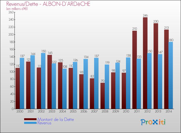 Evolution comparée de la dette et des revenus pour la commune de ALBON-D'ARDèCHE de 2000 à 2014 Comparaison de la dette et des revenus pour ALBON-D'ARDèCHE de 2000 à 2014