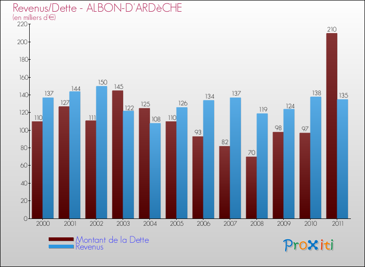 Evolution comparée de la dette et des revenus pour la commune de ALBON-D'ARDèCHE de 2000 à 2011 Comparaison de la dette et des revenus pour ALBON-D'ARDèCHE de 2000 à 2011