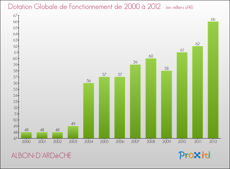 Evolution du montant de la Dotation Globale de Fonctionnement pour la commune de ALBON-D'ARDèCHE de 2000 à 2012 Evolution du montant de la Dotation Globale de Fonctionnement pour ALBON-D'ARDèCHE de 2000 à 2012