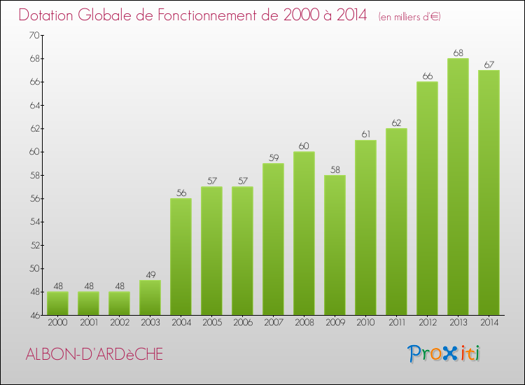 Evolution du montant de la Dotation Globale de Fonctionnement pour la commune de ALBON-D'ARDèCHE de 2000 à 2014 Evolution du montant de la Dotation Globale de Fonctionnement pour ALBON-D'ARDèCHE de 2000 à 2014