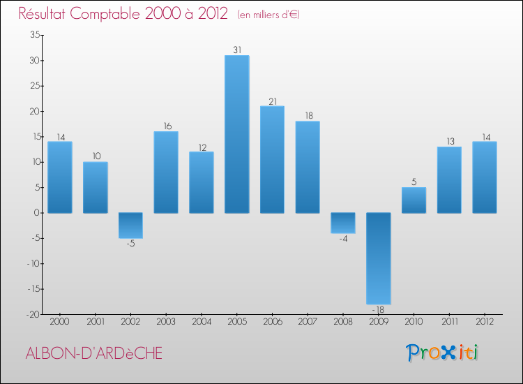 Evolution du résultat comptable pour la commune de ALBON-D'ARDèCHE de 2000 à 2012 Evolution du résultat comptable pour ALBON-D'ARDèCHE de 2000 à 2012