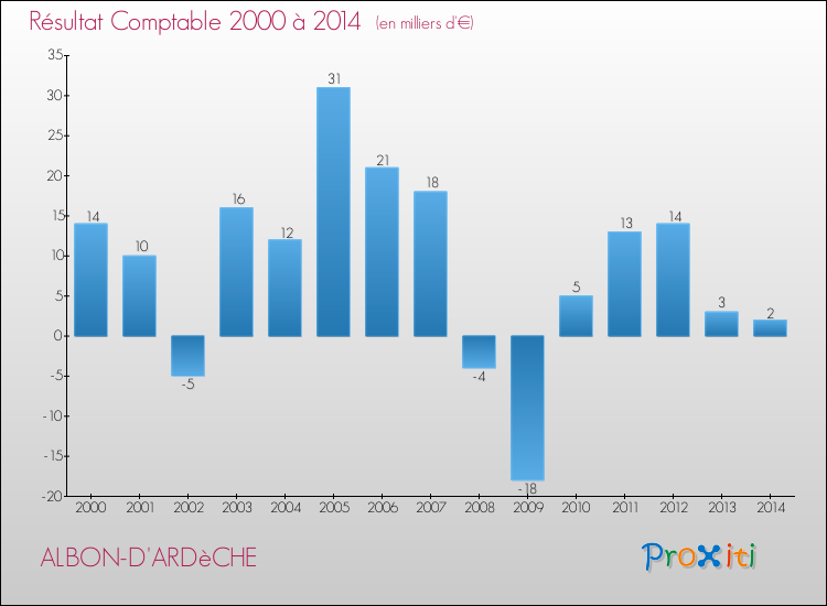 Evolution du résultat comptable pour la commune de ALBON-D'ARDèCHE de 2000 à 2014 Evolution du résultat comptable pour ALBON-D'ARDèCHE de 2000 à 2014