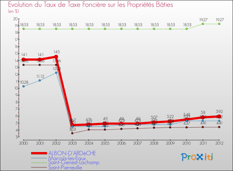 Evolution du taux de la taxe foncière sur le bati pour ALBON-D'ARDèCHE et les communes proches de 2000 à 2012 Comparaison des taux de taxe foncière sur le bati pour ALBON-D'ARDèCHE et les communes voisines de 2000 à 2012