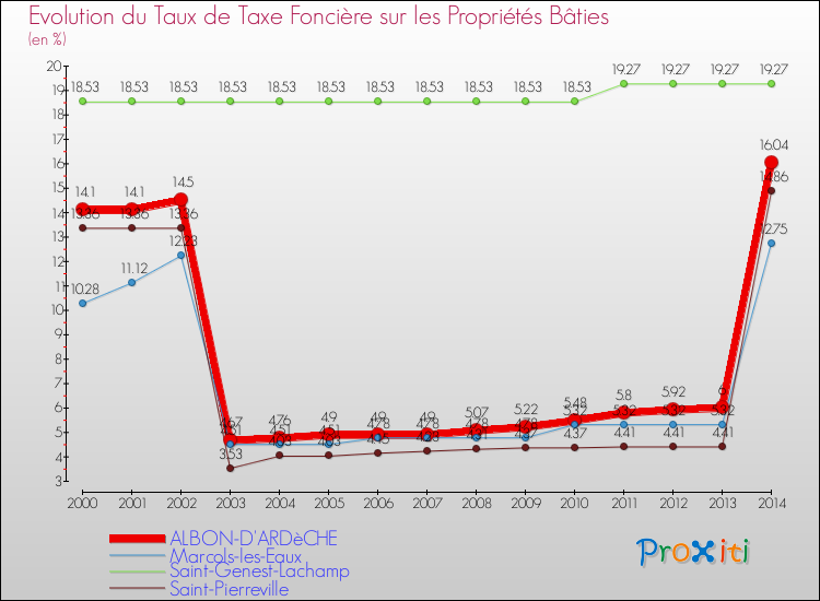 Evolution du taux de la taxe foncière sur le bati pour ALBON-D'ARDèCHE et les communes proches de 2000 à 2014 Comparaison des taux de taxe foncière sur le bati pour ALBON-D'ARDèCHE et les communes voisines de 2000 à 2014