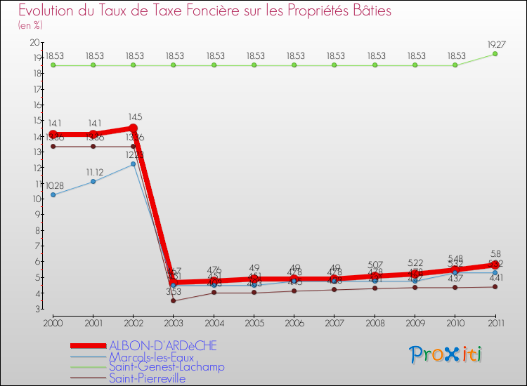 Evolution du taux de la taxe foncière sur le bati pour ALBON-D'ARDèCHE et les communes proches Comparaison des taux de taxe foncière sur le bati pour ALBON-D'ARDèCHE et les communes voisines