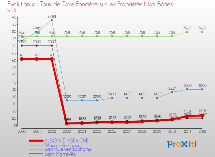 Evolution du taux de la taxe foncière sur les immeubles et terrains non batis pour ALBON-D'ARDèCHE et les communes proches de 2000 à 2012 Comparaison des taux de la taxe foncière sur les immeubles et terrains non batis pour ALBON-D'ARDèCHE et les communes voisines de 2000 à 2012