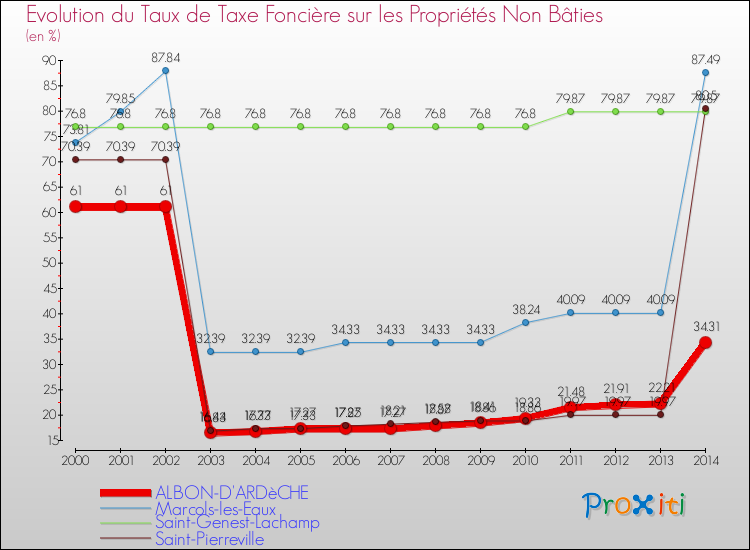 Evolution du taux de la taxe foncière sur les immeubles et terrains non batis pour ALBON-D'ARDèCHE et les communes proches de 2000 à 2014 Comparaison des taux de la taxe foncière sur les immeubles et terrains non batis pour ALBON-D'ARDèCHE et les communes voisines de 2000 à 2014