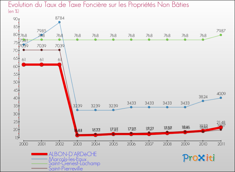 Evolution du taux de la taxe foncière sur les immeubles et terrains non batis pour ALBON-D'ARDèCHE et les communes proches Comparaison des taux de la taxe foncière sur les immeubles et terrains non batis pour ALBON-D'ARDèCHE et les communes voisines