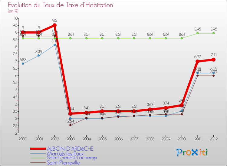 Evolution du taux de la taxe d'habitation pour ALBON-D'ARDèCHE et les communes proches Comparaison des taux de la taxe d'habitation pour ALBON-D'ARDèCHE et les communes voisines