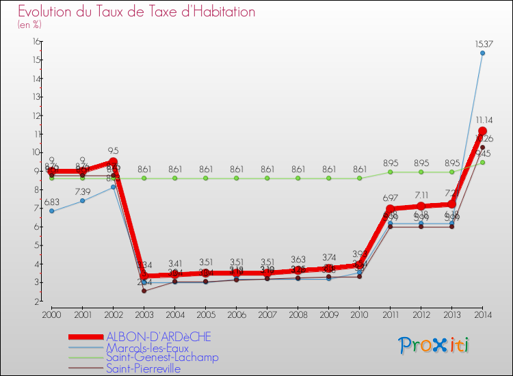 Evolution du taux de la taxe d'habitation pour ALBON-D'ARDèCHE et les communes proches de 2000 à 2014 Comparaison des taux de la taxe d'habitation pour ALBON-D'ARDèCHE et les communes voisines de 2000 à 2014