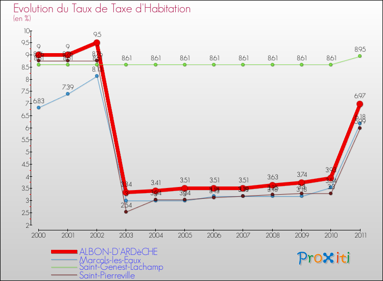 Evolution du taux de la taxe d'habitation pour ALBON-D'ARDèCHE et les communes proches Comparaison des taux de la taxe d'habitation pour ALBON-D'ARDèCHE et les communes voisines