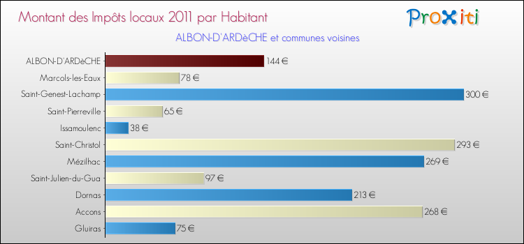 Montant des impôts locaux par Habitant pour ALBON-D'ARDèCHE et les communes proches Comparaison des impôts locaux par habitant pour ALBON-D'ARDèCHE et les communes voisines