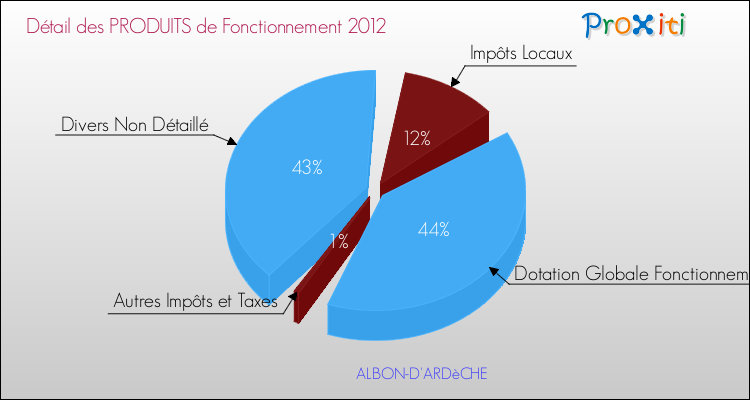 Décomposition du Budget de Fonctionnement 2012 de la commune de ALBON-D'ARDèCHE Budget de Fonctionnement 2012 pour la commune de ALBON-D'ARDèCHE