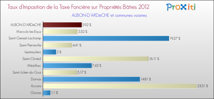 Taux d'imposition de la taxe foncière sur le bati 2012 pour ALBON-D'ARDèCHE et les communes proches Comparaison des taux d'imposition de la taxe foncière sur le bati 2012 pour ALBON-D'ARDèCHE et les communes voisines