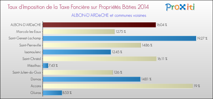 Taux d'imposition de la taxe foncière sur le bati 2014 pour ALBON-D'ARDèCHE et les communes proches Comparaison des taux d'imposition de la taxe foncière sur le bati 2014 pour ALBON-D'ARDèCHE et les communes voisines