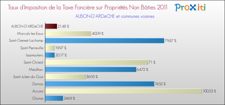 Taux d'imposition de la taxe foncière sur les immeubles et terrains non batis 2011 pour ALBON-D'ARDèCHE et les communes proches Comparaison des taux d'imposition de la taxe foncière sur les immeubles et terrains non batis 2011 pour ALBON-D'ARDèCHE et les communes voisines