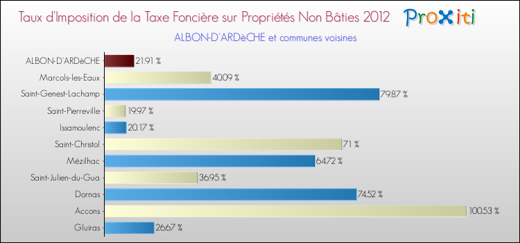 Taux d'imposition de la taxe foncière sur les immeubles et terrains non batis 2012 pour ALBON-D'ARDèCHE et les communes proches Comparaison des taux d'imposition de la taxe foncière sur les immeubles et terrains non batis 2012 pour ALBON-D'ARDèCHE et les communes voisines