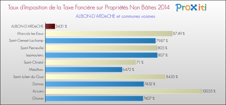 Taux d'imposition de la taxe foncière sur les immeubles et terrains non batis 2014 pour ALBON-D'ARDèCHE et les communes proches Comparaison des taux d'imposition de la taxe foncière sur les immeubles et terrains non batis 2014 pour ALBON-D'ARDèCHE et les communes voisines