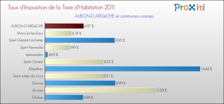 Taux d'imposition de la taxe d'habitation 2011 pour ALBON-D'ARDèCHE et les communes proches Comparaison des taux d'imposition de la taxe d'habitation 2011 pour ALBON-D'ARDèCHE et les communes voisines