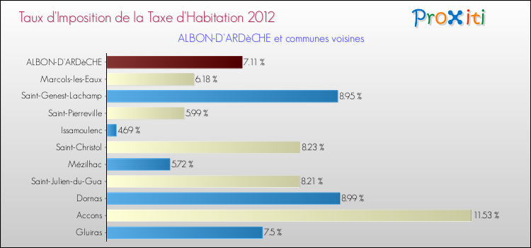 Taux d'imposition de la taxe d'habitation 2012 pour ALBON-D'ARDèCHE et les communes proches Comparaison des taux d'imposition de la taxe d'habitation 2012 pour ALBON-D'ARDèCHE et les communes voisines