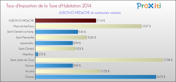 Taux d'imposition de la taxe d'habitation 2014 pour ALBON-D'ARDèCHE et les communes proches Comparaison des taux d'imposition de la taxe d'habitation 2014 pour ALBON-D'ARDèCHE et les communes voisines