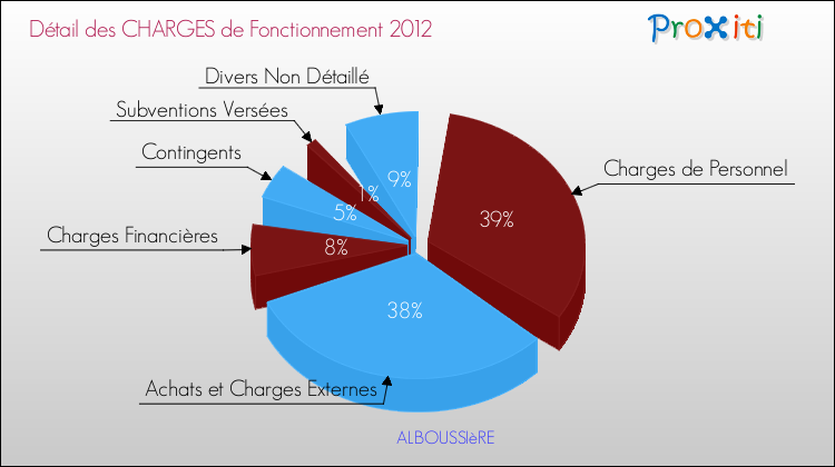Décomposition des Charges de Fonctionnement 2012 de la commune de ALBOUSSIèRE Charges de Fonctionnement 2012 pour la commune de ALBOUSSIèRE