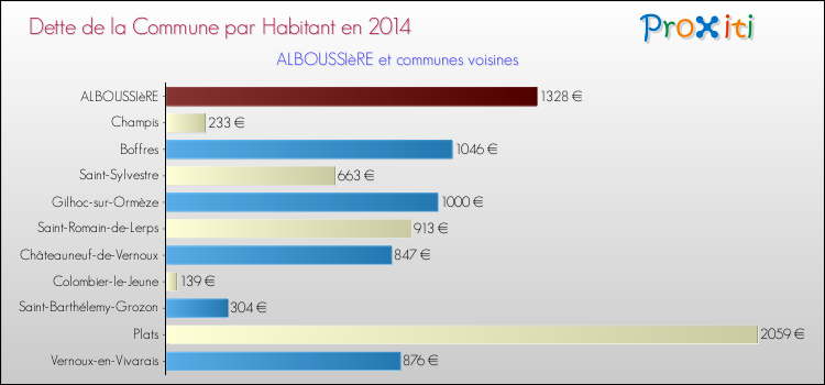 Dette par habitant de la commune en 2014 pour ALBOUSSIèRE et les communes proches Comparaison de la dette par habitant de la commune en 2014 pour ALBOUSSIèRE et les communes voisines
