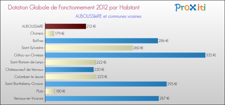 Montant des dotations globales de fonctionnement DGF par Habitant pour ALBOUSSIèRE et les communes proches Comparaison des des dotations globales de fonctionnement DGF par habitant pour ALBOUSSIèRE et les communes voisines