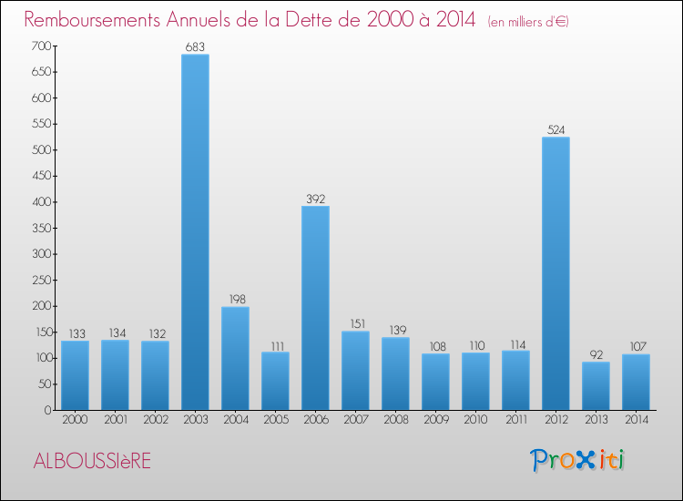 Evolution de l'annuité de la dette pour la commune de ALBOUSSIèRE de 2000 à 2014 Annuités de la dette pour ALBOUSSIèRE de 2000 à 2014