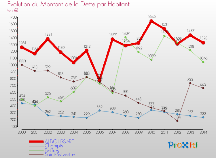 Evolution de la dette par habitant pour la commune de ALBOUSSIèRE et les communes proches de 2000 à 2014 Comparaison de la dette par habitant pour ALBOUSSIèRE et les communes voisines de 2000 à 2014